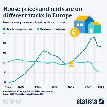 Infographic - House Prices and Rents are on Different Tracks in Europe Infographic - House Prices and Rents are on Different Tracks in Europe