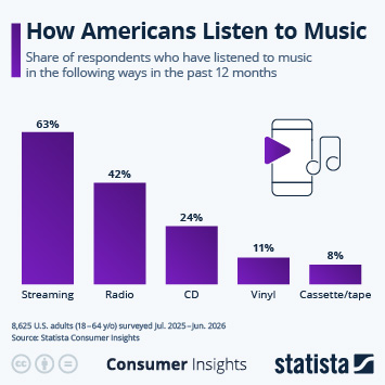 Infographic - How Americans Listen to Music Infographic - How Americans Listen to Music