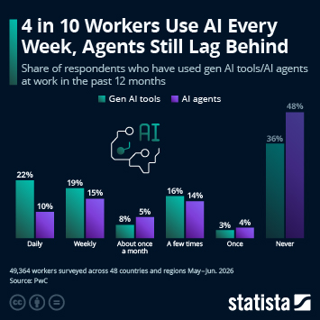 Infographic - 4 in 10 Workers Use AI Every Week, Agents Still Lag Behind Infographic - 4 in 10 Workers Use AI Every Week, Agents Still Lag Behind