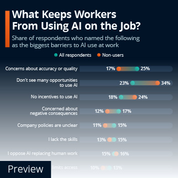 Infographic - What Keeps Workers From Using AI on the Job? Infographic - What Keeps Workers From Using AI on the Job?
