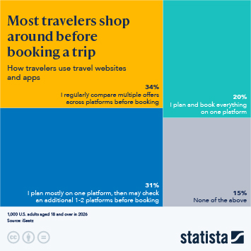 Infographic - Most Travelers Shop Around Before Booking a Trip