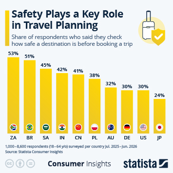 Infographic - Safety Plays a Key Role in Travel Planning
