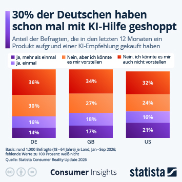 Infografik - Wie viele Menschen nutzen KI als Einkaufsberater?