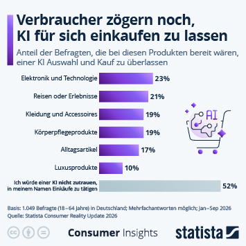 Infografik - Verbraucher zögern noch, KI für sich einkaufen zu lassen