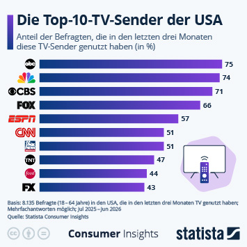 Infografik - Welche US-TV-Sender haben die größte Reichweite? Infografik - Welche US-TV-Sender haben die größte Reichweite?