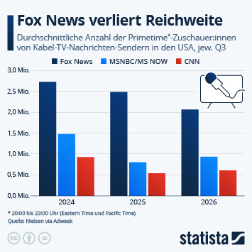 Infografik - Welcher TV-Nachrichten-Sender hat in den USA die größte Reichweite? Infografik - Welcher TV-Nachrichten-Sender hat in den USA die größte Reichweite?