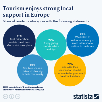 Infographic - Tourism Enjoys Strong Local Support in Europe Infographic - Tourism Enjoys Strong Local Support in Europe