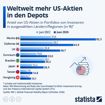 Infografik - Weltweit mehr US-Aktien in den Depots