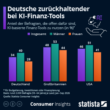 Infografik - Wie aufgeschlossen sind Menschen gegenüber KI-Finanz-Tools?