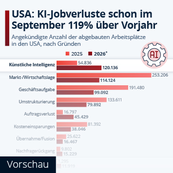 Infografik - Wie viel Jobs gehen in den USA durch KI verloren?