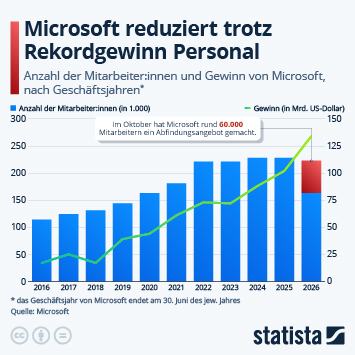 Infografik - Wie viele Jobs streicht Microsoft aufgrund von KI?