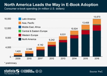 Infographic - North America Leads the Way in E-Book Adoption