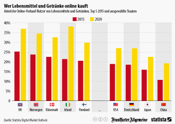 Infografik - Wer Lebensmittel und Getränke online kauft