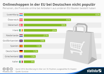 Infografik - Deutsche beim grenzüberschreitenden eCommerce skeptisch