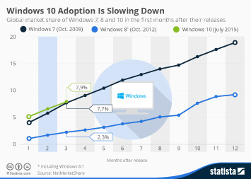 Infographic - Windows 10 Sees Faster Adoption Than Its Predecessors