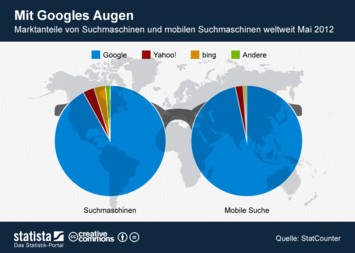 Infografik - Mit Googles Augen - Marktanteile der Suchmaschinen