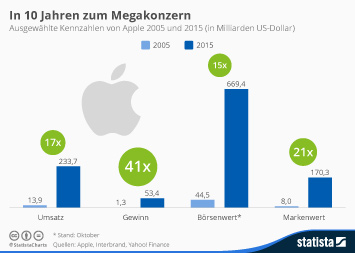 Infografik - In 10 Jahren zum Megakonzern