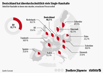 Infografik - Deutschland hat überdurchschnittlich viele Single-Haushalte