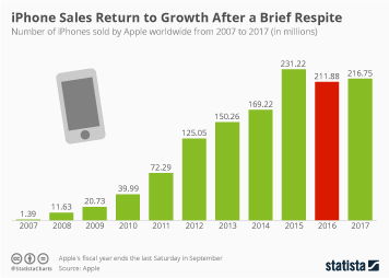 Infographic - iPhone Sales Return to Growth After a Brief Respite