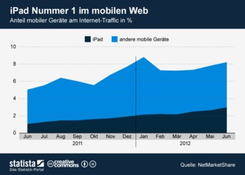 Infografik - iPad Nummer 1 im mobilen Web - Anteil mobiler Geräte am Internet-Traffic