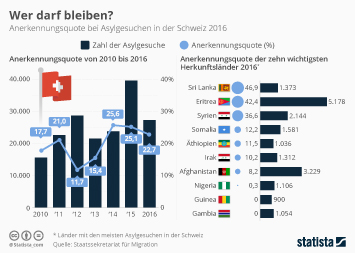 Infografik - Wer darf bleiben?