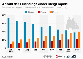 Infografik - Anzahl der Flüchtlingskinder steigt rapide