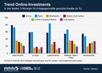 Infografik - Trend Online-Investments