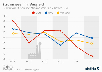 Infografik - Stromriesen im Vergleich