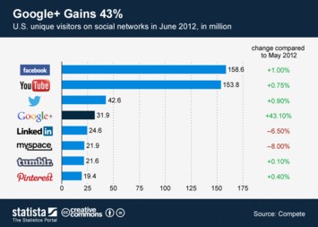 Infographic - Google Plus Gains 43 Percent