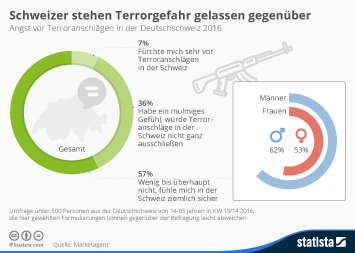 Infografik - Schweizer stehen Terrorgefahr gelassen gegenüber