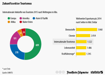 Infografik - Boombranche internationaler Tourismus
