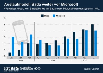 Infografik - Auslaufmodell Bada weiter vor Microsoft