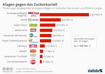 Infografik - Klagen gegen Zuckerkartell