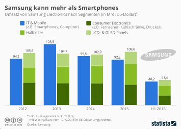 Infografik - Samsung kann mehr als Smartphones