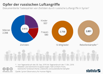 Infografik - Opfer der russischen Luftangriffe