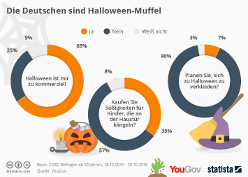 Infografik - Die Deutschen sind Halloween-Muffel