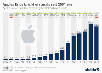 Infografik - Apples Umsatz bricht erstmals seit 2001 ein