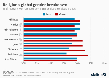 Infographic: Religion's global gender breakdown | Statista