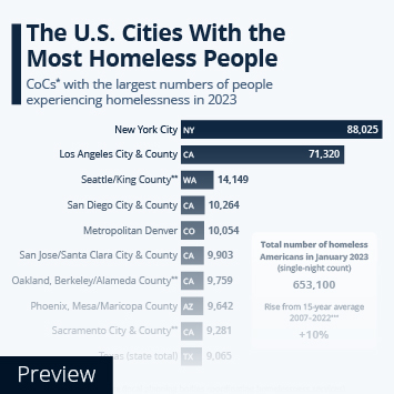 Infographic: The U.S. Cities With the Most Homeless People | Statista