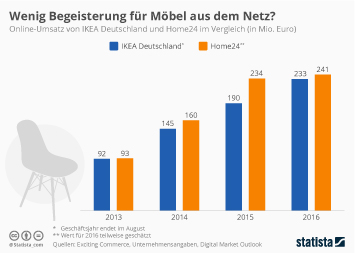 Infografik - Wenig Begeisterung für Möbel aus dem Netz?