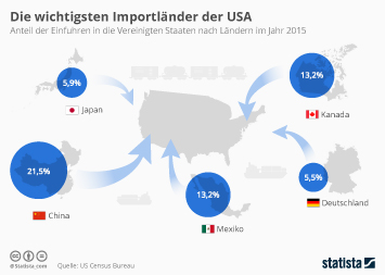 Infografik - USA sind abhängig von der Welt