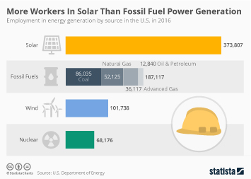 Infographic: More Workers In Solar Than Fossil Fuel Power Generation  | Statista