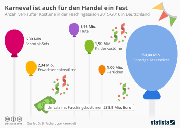 Infografik - Karneval ist auch für den Handel ein Fest