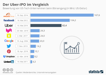 Infografik - Der Uber-IPO im Vergleich