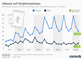 Infografik - iAbsatz auf Vorjahresniveau