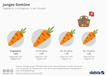 Infografik - Junges Gemüse