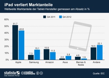 Infografik - iPad verliert Marktanteile.