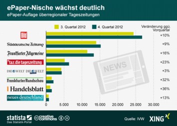 Infografik - e-Paper- Nische wächst deutlich