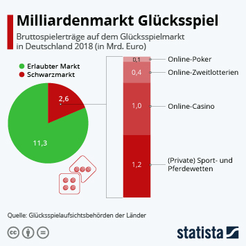 Infografik: Milliardenmarkt Glücksspiel | Statista