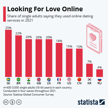 Infographic: Looking For Love Online | Statista